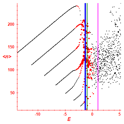 Peres lattice <N>